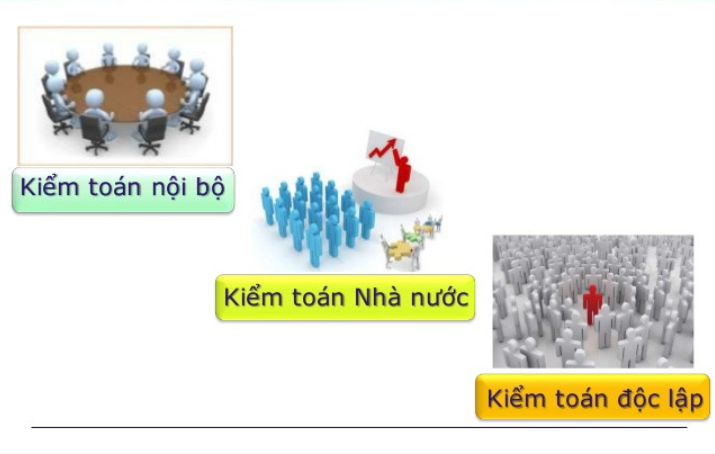 Có tất cả 3 loại kiểm toán