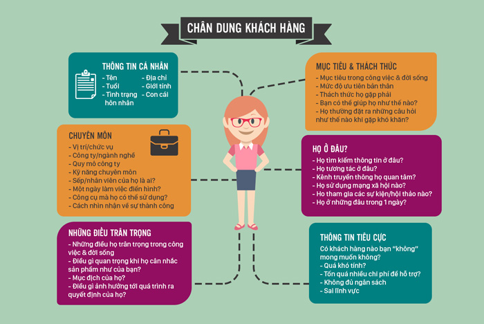 Chân dung khách hàng ( Customer Avatar ) là gì? Hướng dẫn xây dựng chân dung khách hàng tiềm năng