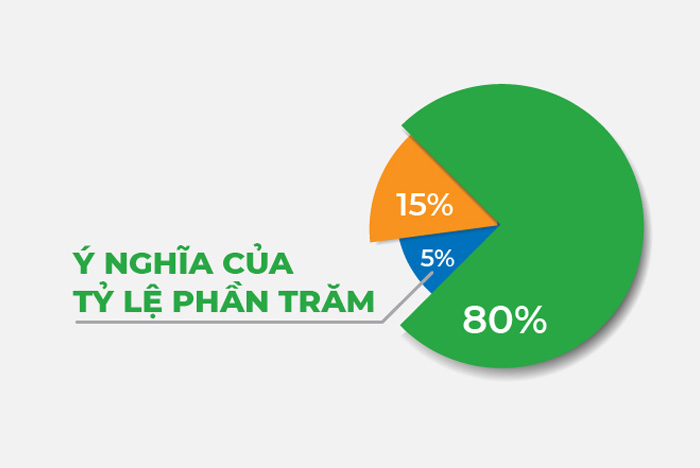 Tỷ lệ phần trăm(%) nghĩa là gì? Các ứng dụng phổ biến của việc tính tỷ lệ phần trăm(%)