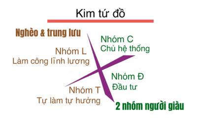 Kim tứ đồ là gì? Bí mặt của sự thịnh vượng và giàu có