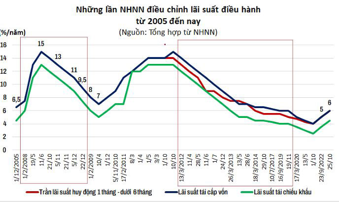 Năm 2008 đã ghi nhận mức lạm phát tăng cao kỷ lục từ trước đến nay với mức tăng lên tới 23%