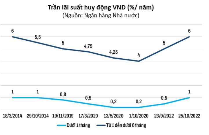 Ngân hàng nhà nước quyết định điều chỉnh hạng 11 lần từ 15% xuống 6,25% với mức độ duy trì thấp