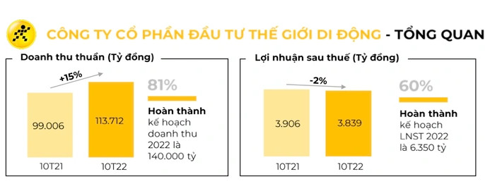 Thế Giới Di Động có doanh thua thuần trong 10 tháng đầu năm tăng 15%