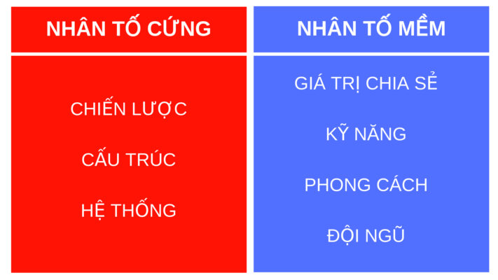 Các nhân tố cứng và mềm sẽ có cách xác định khác nhau