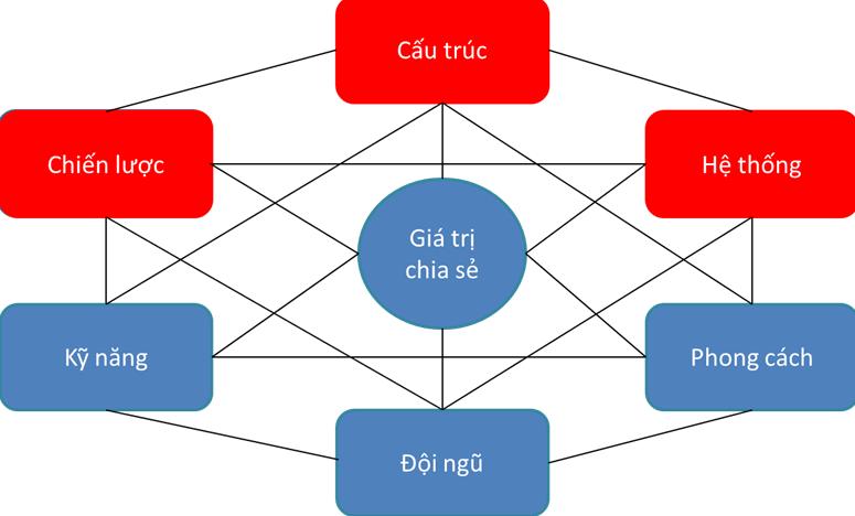 Mô hình về mối quan hệ giữa 7 nhân tố
