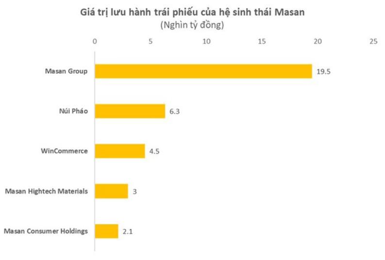 Sơ đồ giá trị lưu hành trái phiếu của hệ sinh thái Masan