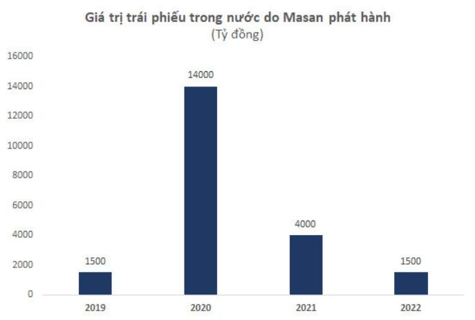 Sơ đồ giá trị trái phiếu trong nước do Masan phát hành