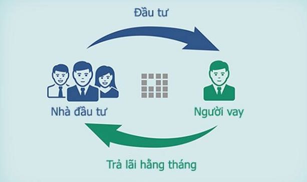 Ngân hàng là nơi cung cấp dịch vụ lưu trữ tiền cho các tập đoàn, cá nhân và nhiều ngân hàng khác