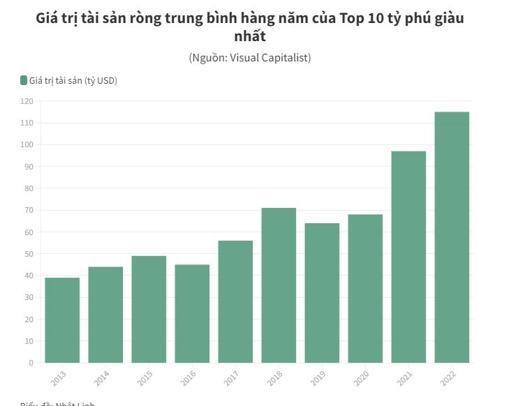 Giá trị tài sản ròng trung bình của các tỷ phú giàu nhất đã tăng lên đáng kể theo thời gian