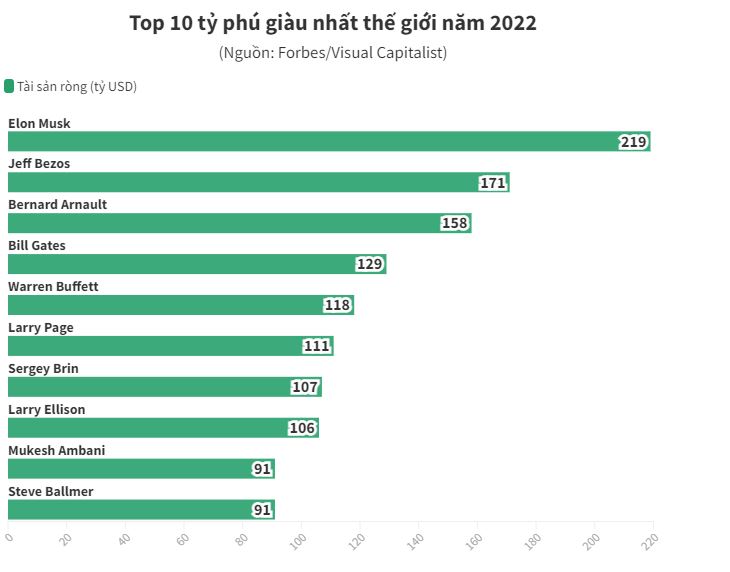 Top 10 tỷ phú giàu nhất thế giới vẫn chỉ dành cho một số ít cá nhân độc quyền mặc dù thứ tự phân hạng luôn biến động