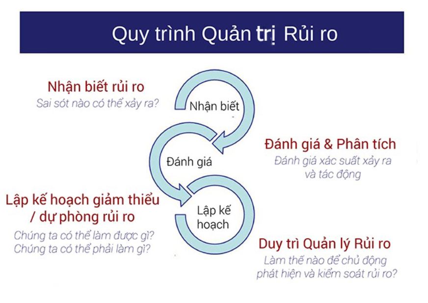 Các quy trình quản lý rủi ro hiệu quả và đơn giản
