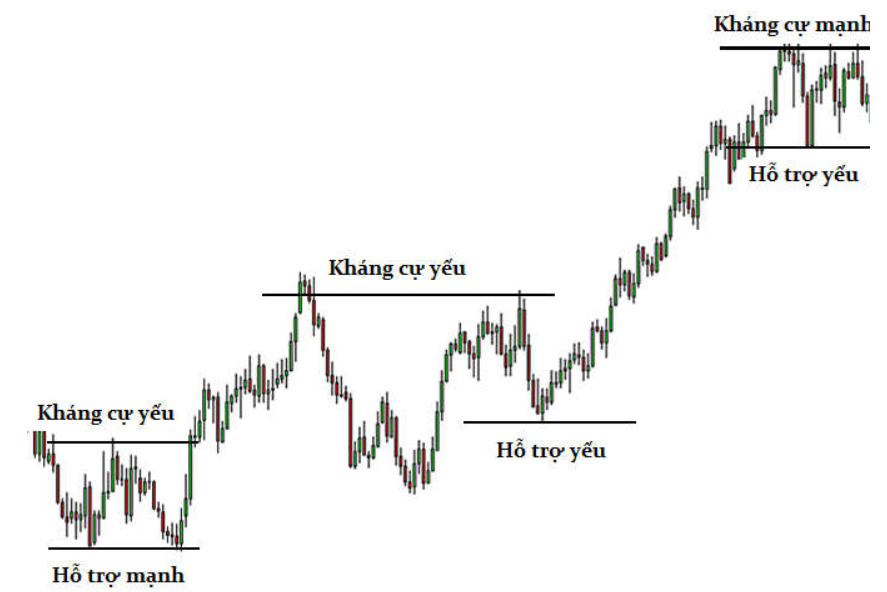 Kháng cự và hỗ trợ yếu có thể bị xuyên thủng