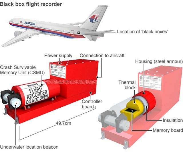 Với tầm quan trọng như vậy, hộp đen được thiết kế rất an toàn, có thể chịu lực tác động lên đến 3.400 lần so với khối lượng