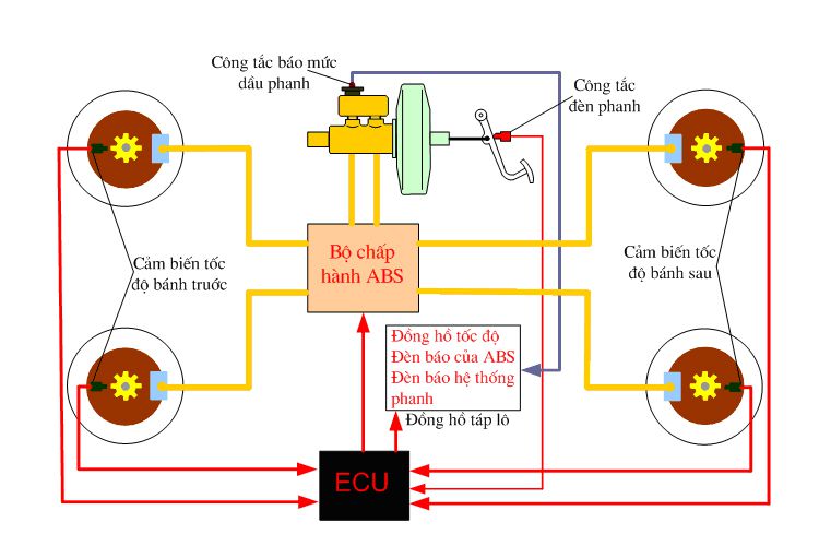 Cơ chế hoạt động của hệ thống chống bó cứng phanh ABS trên ô tô