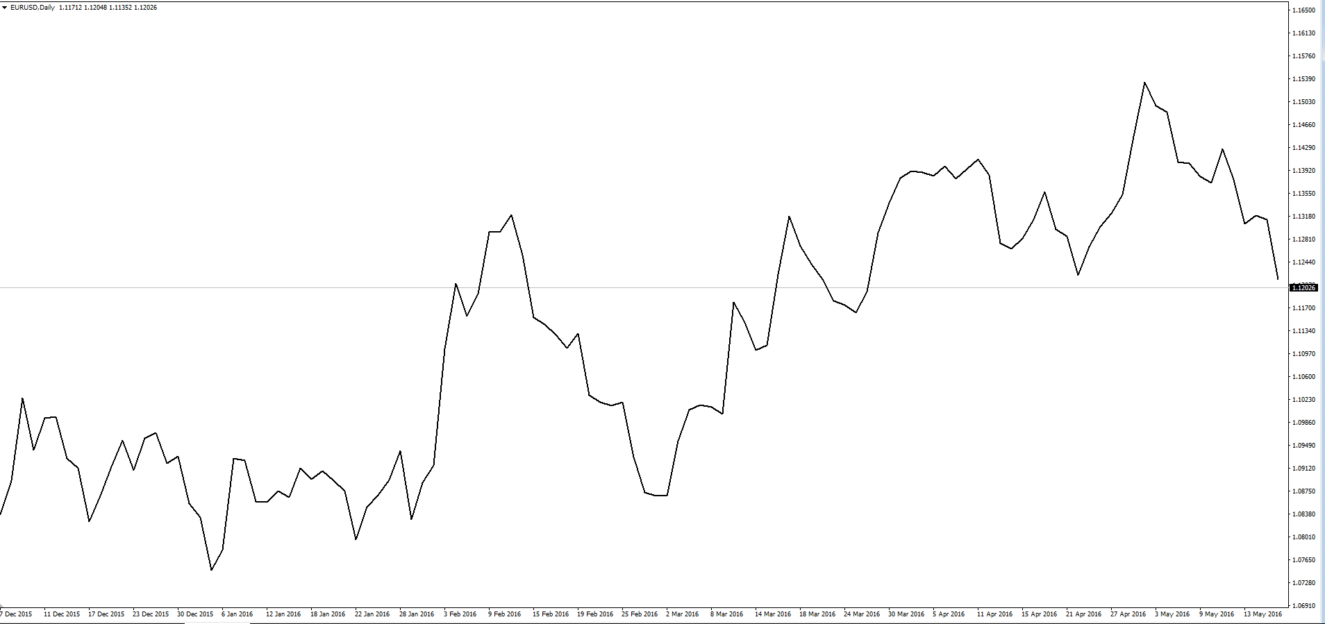 Line Chart có ưu điểm là dễ hiểu, dễ sử dụng