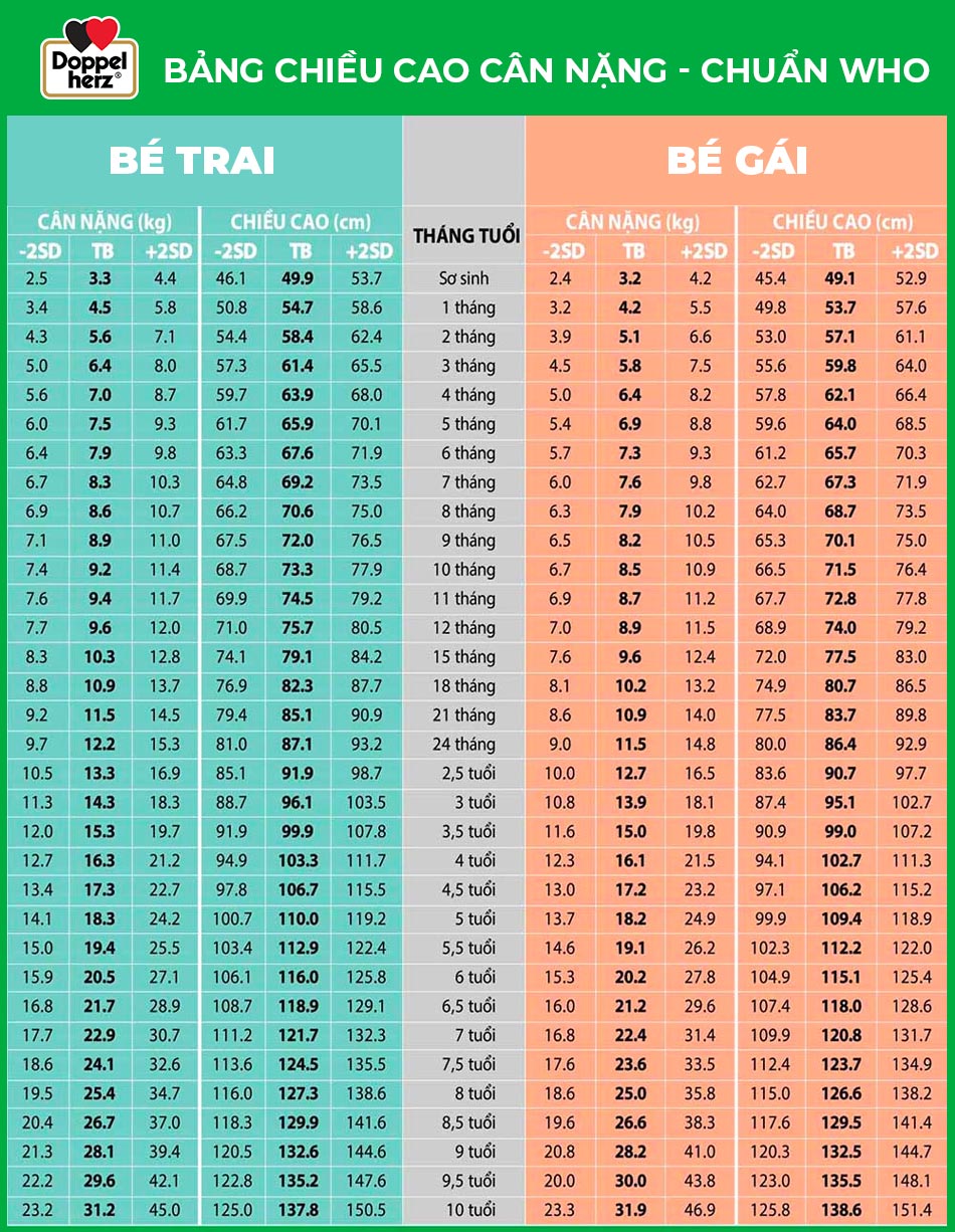 Bảng chiều cao cân nặng chuẩn của trẻ từ 0 - 10 tuổi theo tiêu chuẩn WHO