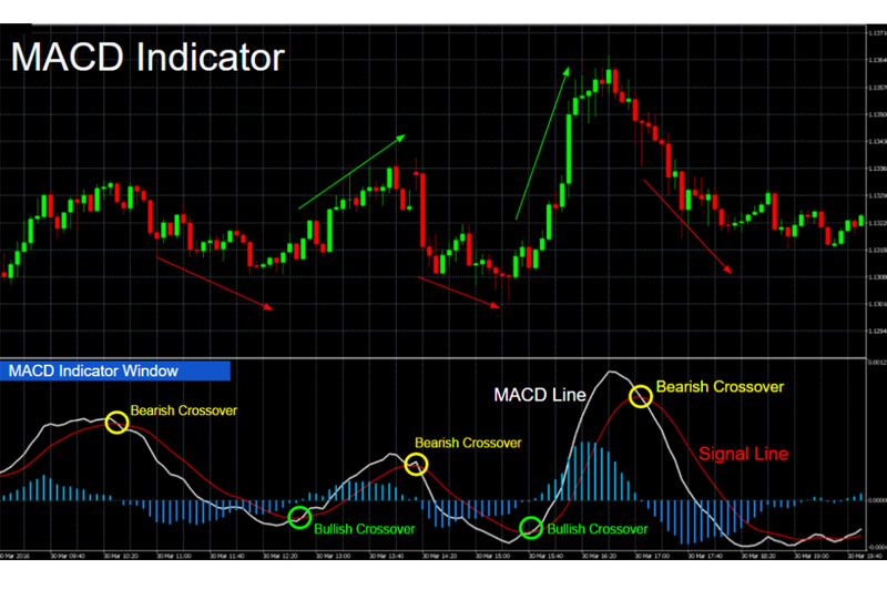 MACD hay còn được gọi là chỉ báo biến động hội tụ phân kỳ