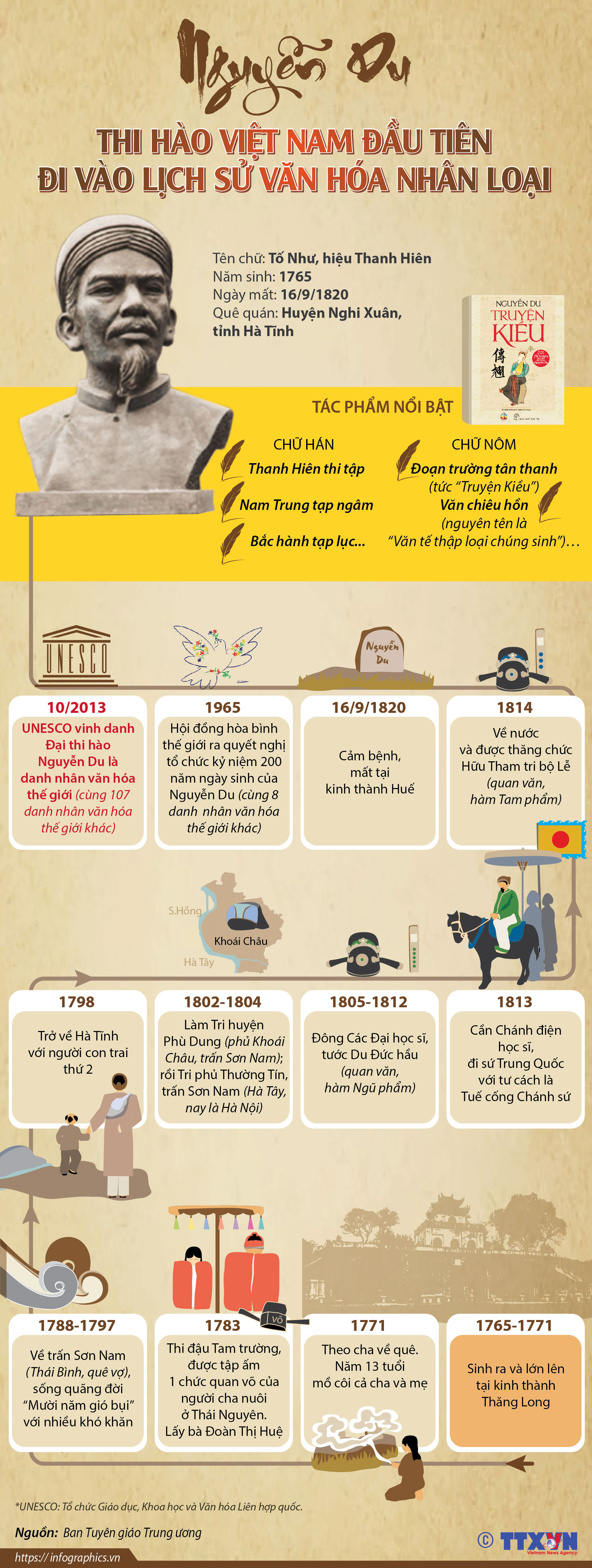 Tiểu sử đại thi hào Nguyễn Du