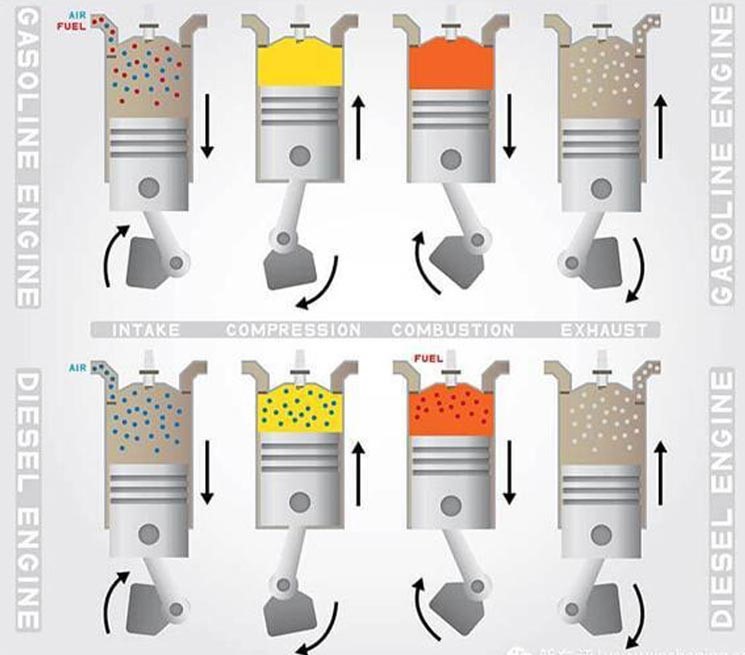 Nguyên lý hoạt động 4 kỳ của ô tô máy xăng và máy dầu Nguyên lý hoạt động 4 kỳ của ô tô máy xăng và máy dầu