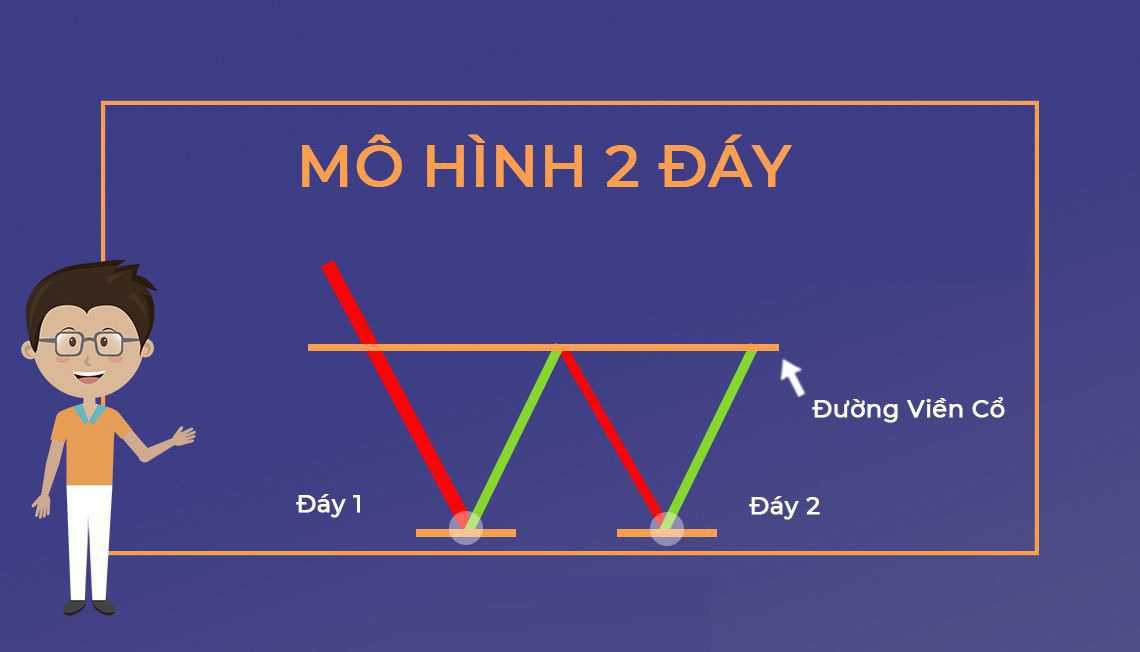 Mô hình double bottom có hình dáng chữ W