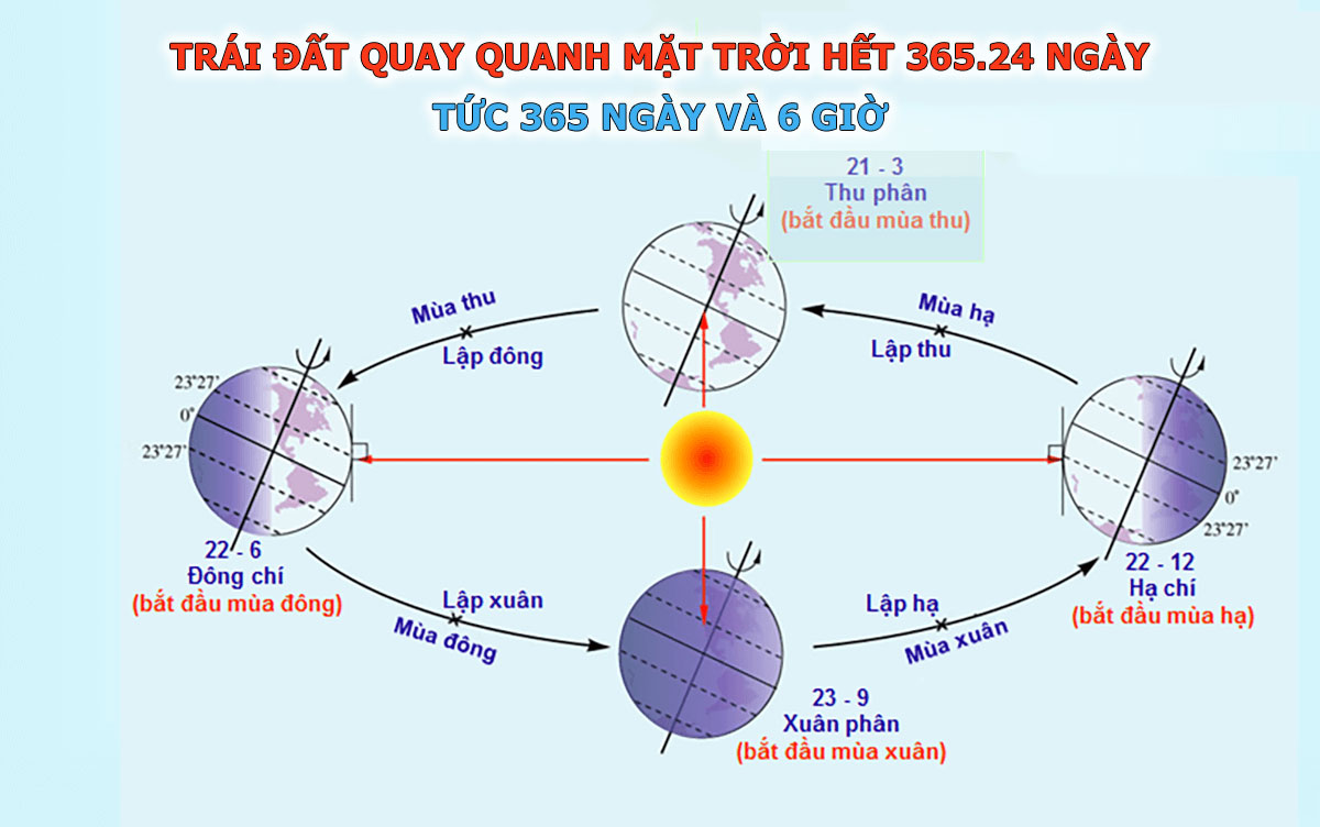 Năm nhuận là gì? Tại sao lại có năm nhuận?