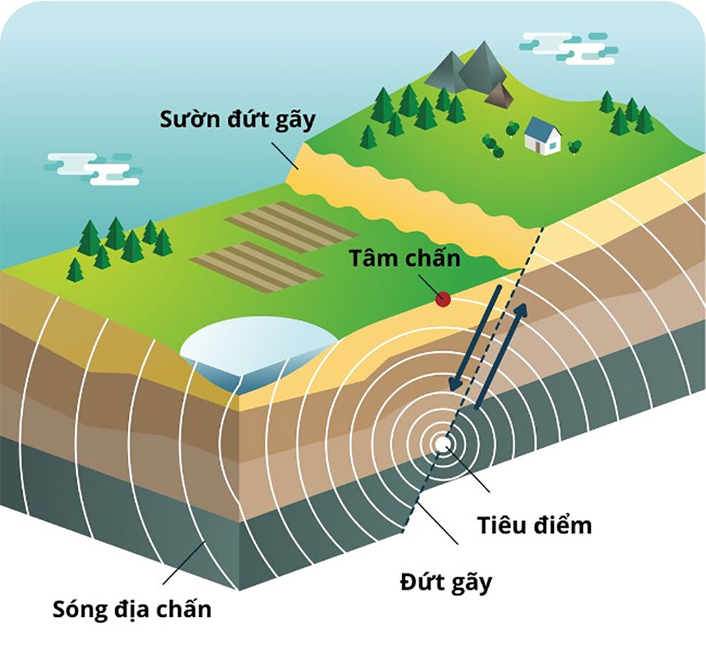 Động đất do sụt lún (Collapse Earthquakes)