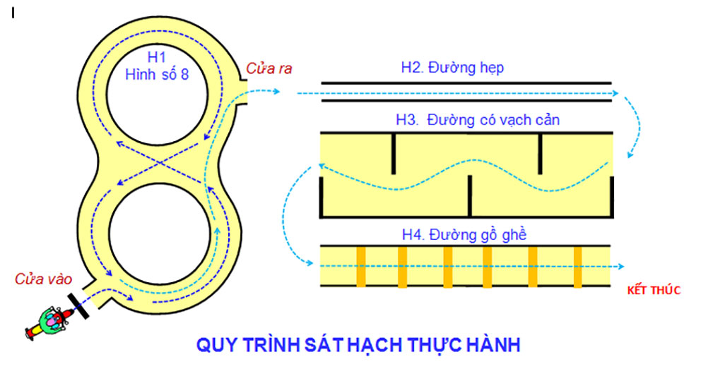 Hồ sơ đăng ký học và thi bằng A1