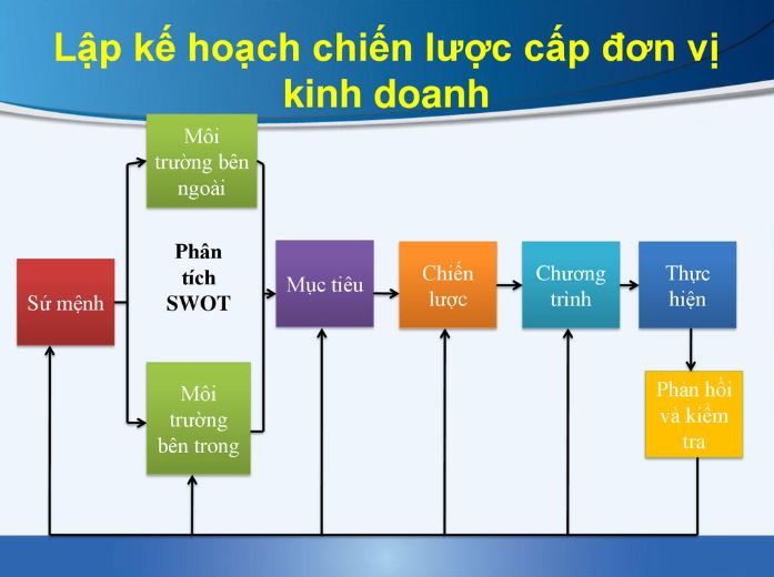 Chiến lược cấp đơn vị kinh doanh hướng đến cách thức công ty sử dụng để cạnh tranh thành công trên các thị trường