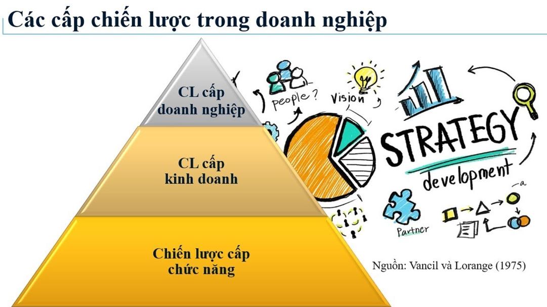 Chiến lược cấp công ty là chiến lược tổng thể nhằm thực hiện các mục tiêu cơ bản dài hạn