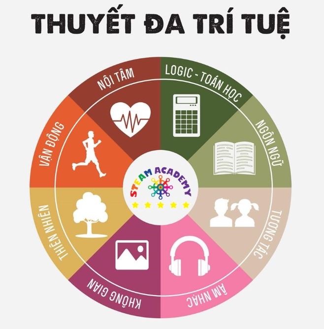 Thuyết đa trí tuệ có 8 loại trí thông minh