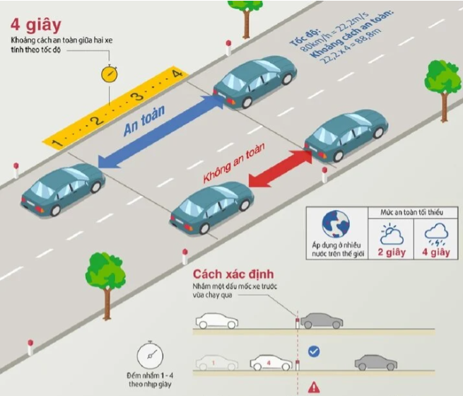Cách thực hiện hiệu quả quy tắc 4 giây trên đường cao tốc khi xe chạy dưới 60 km/h