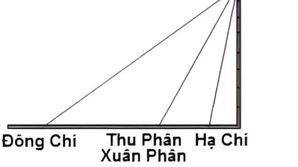 Cách tính thời gian khác của người cổ xưa